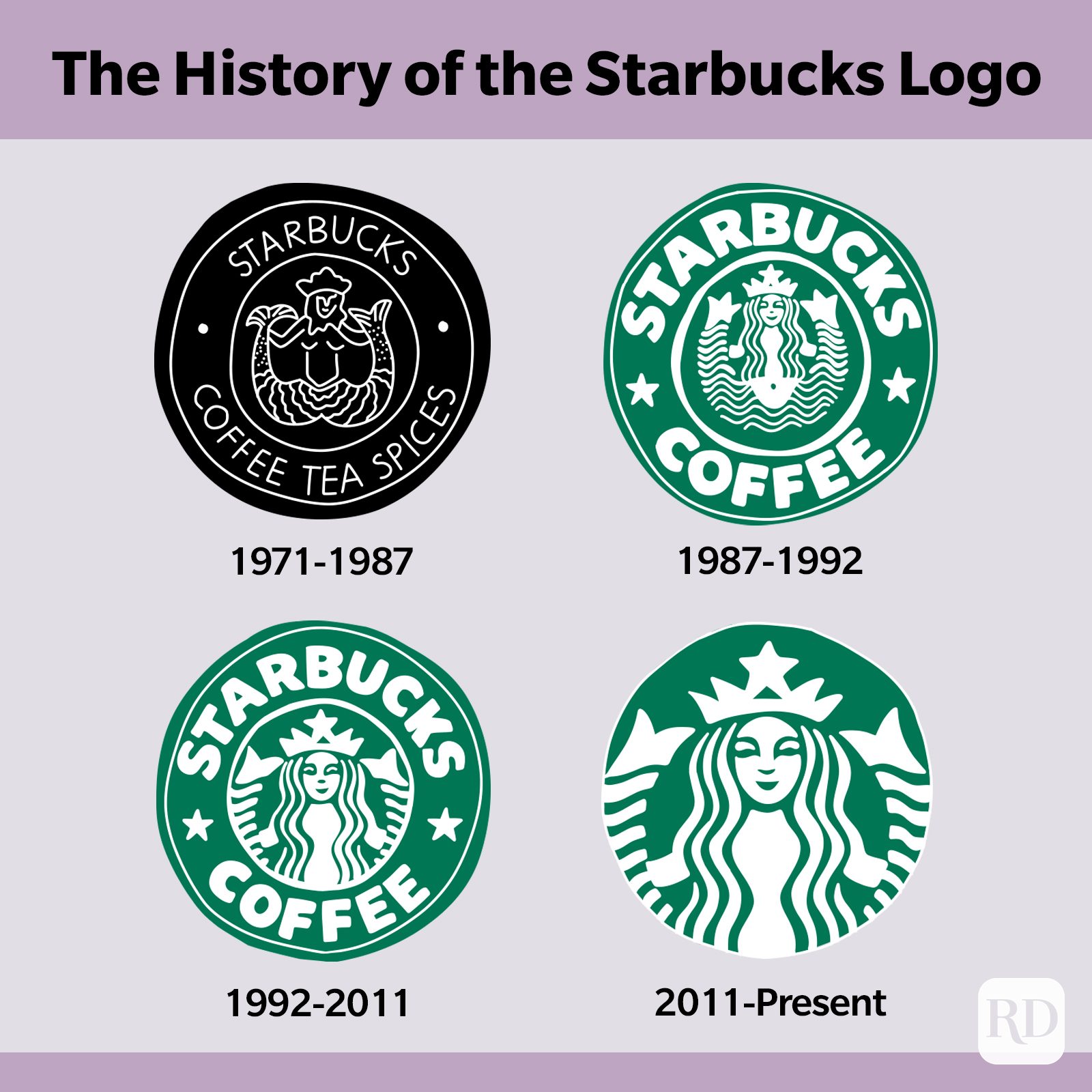 History of the Starbucks logo (four logos from 1971 to present)