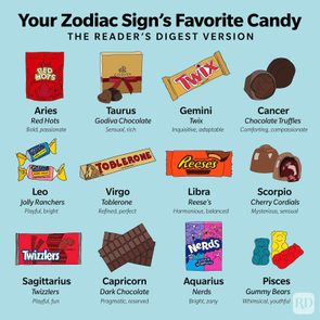 Chart illustrates zodiac signs with favorite candies, such as Red Hots for Aries and Godiva Chocolate for Taurus, against a light blue background.