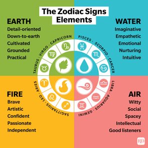 Chart displays zodiac signs grouped by elements; Earth, Water, Fire, and Air, highlighting traits for each element with associated symbols in quadrants.