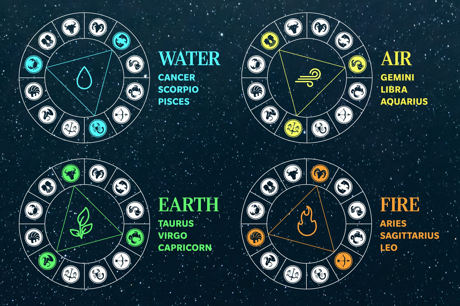 zodiac signs elements fire earth air water blue yellow green orange infographic on starry galaxy background