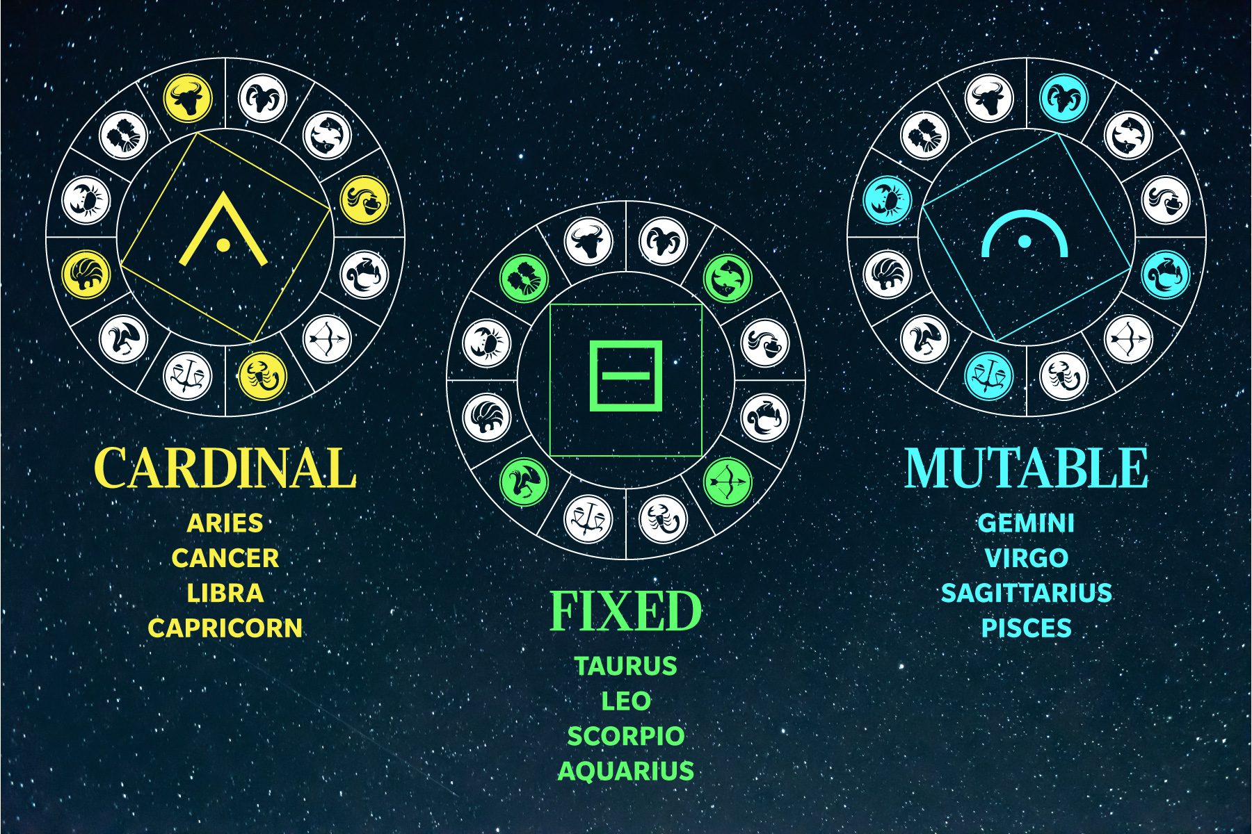 zodiac signs quadruplicities cardinal fixed mutable yellow green blue infographic on starry galaxy background