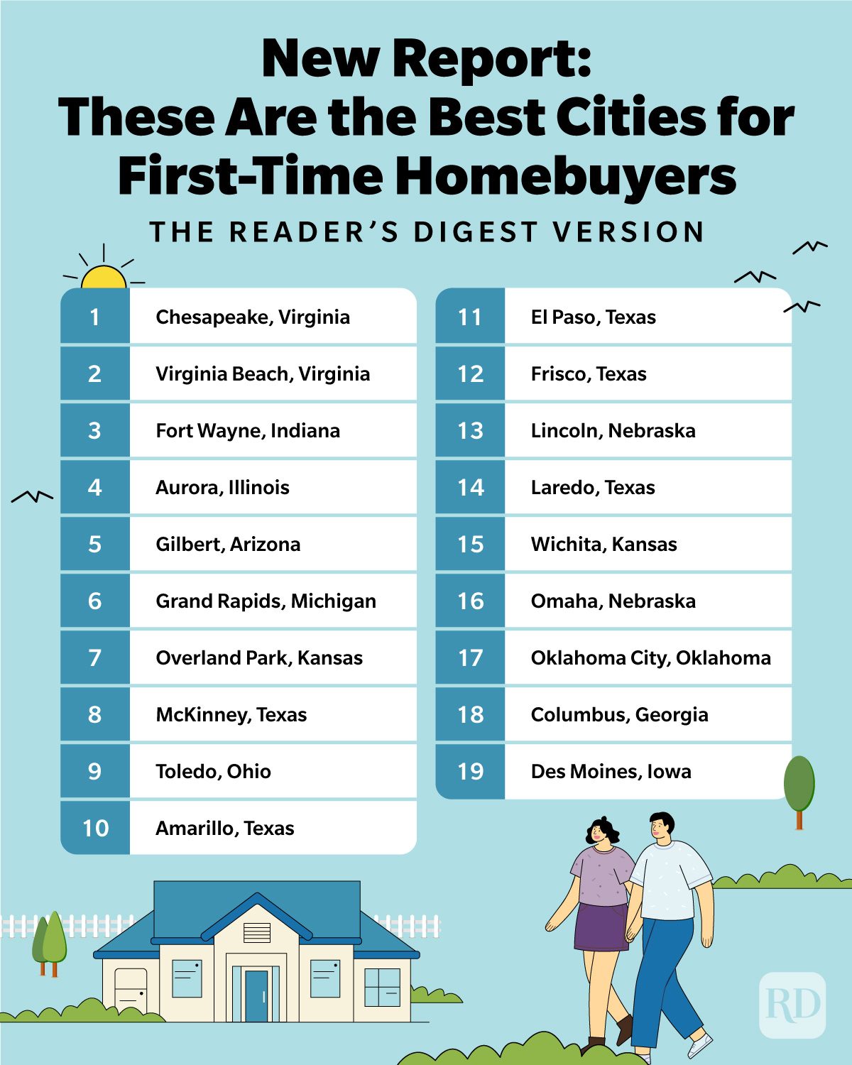 New Report These Are The Best Cities For First Time Homebuyers Graphic