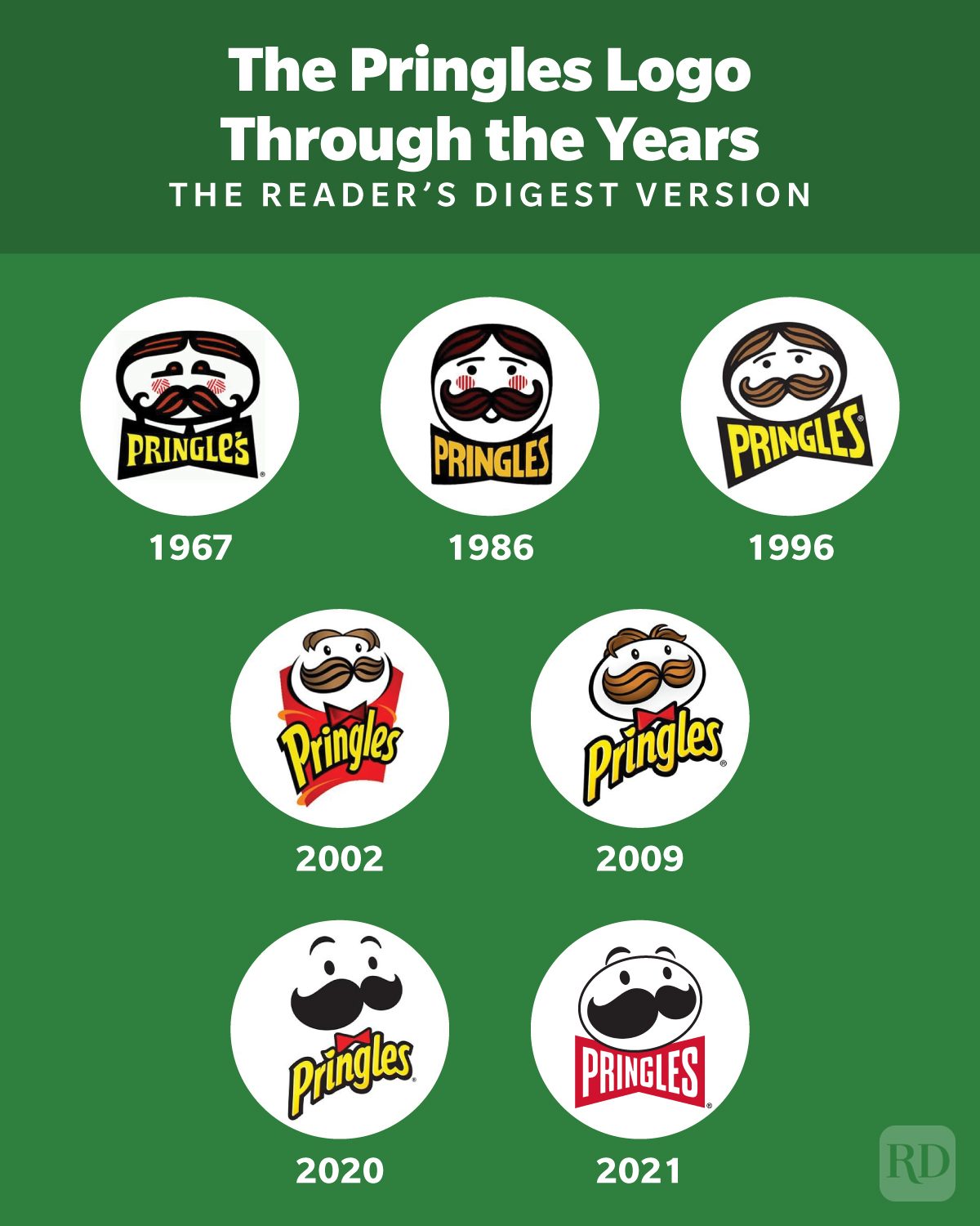 Pringles logos are displayed evolving over years 1967, 1986, 1996, 2002, 2009, 2020, each with mustachioed face. Green background highlights historical changes.