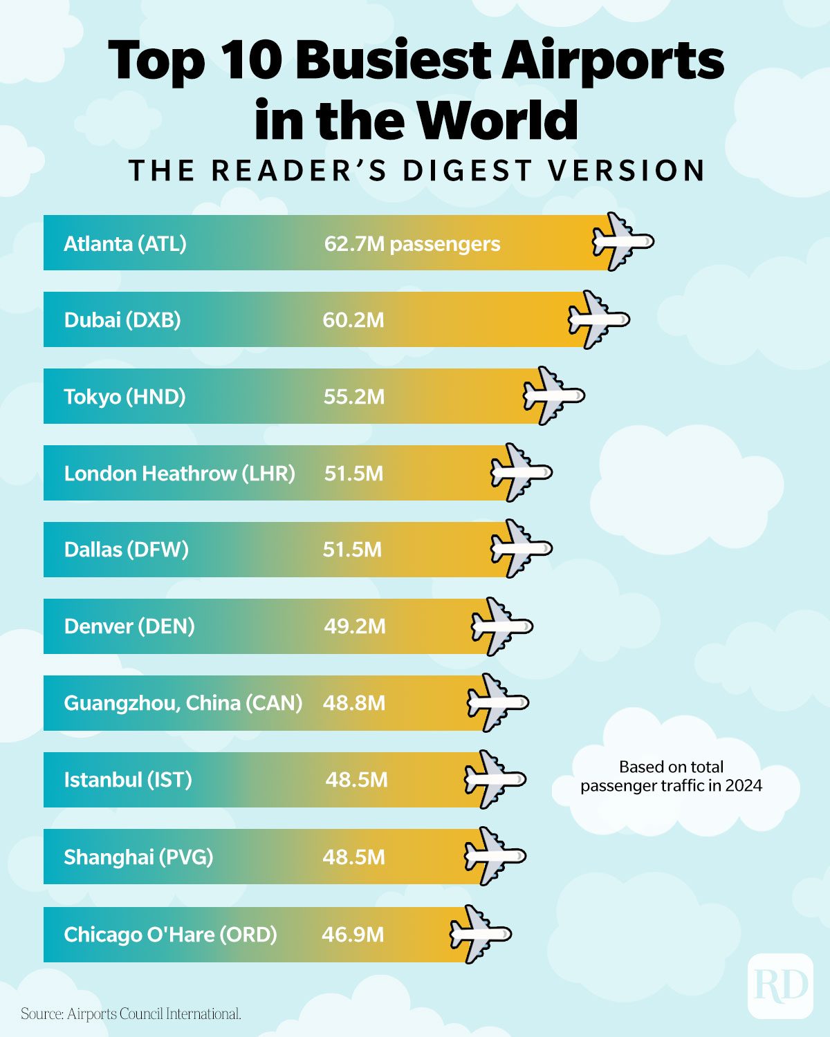 Top 10 Busiest Airports In The World 